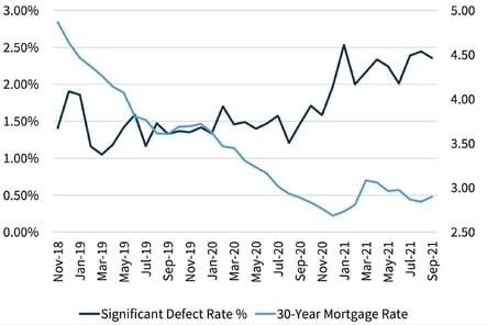 Fannie Mae graph - defect increase with rate change